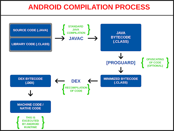 Android Compilation Process