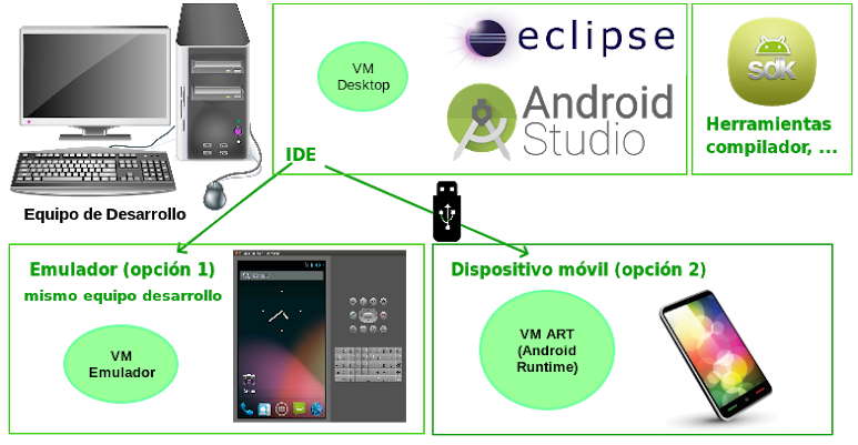 Android - Development Environment